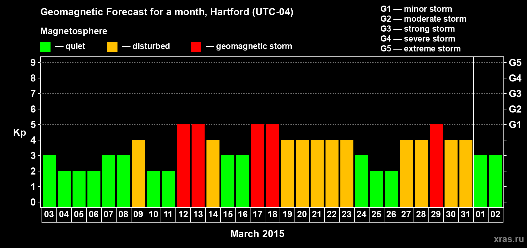 Forecast of the daily maximal value of geomagnetic index Kp for <b>1 month</b> (31 days) <b>from Mar 03, 2015 to Apr 02, 2015</b>