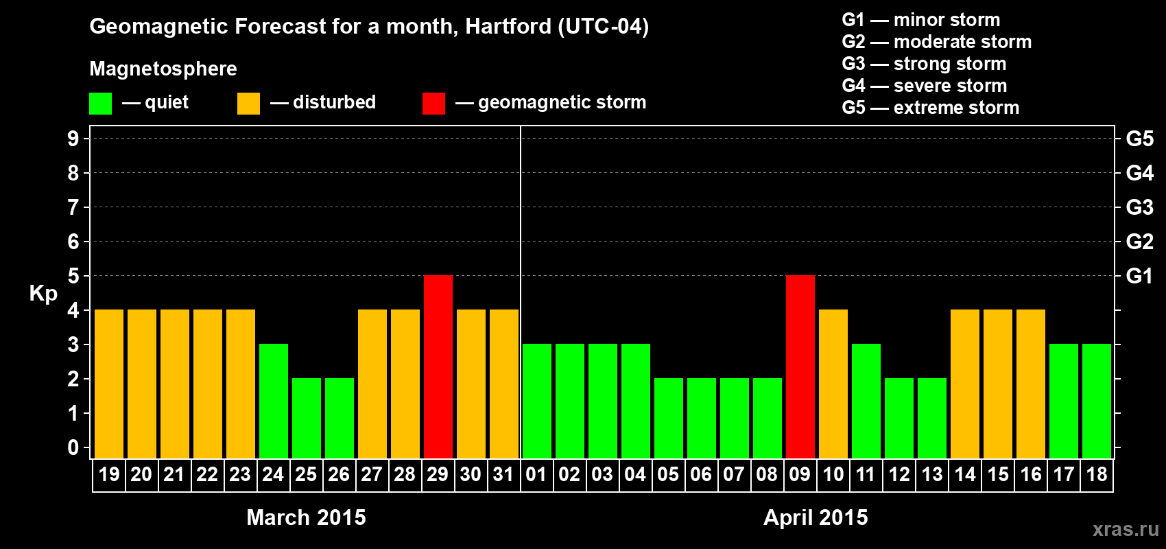 Forecast of the daily maximal value of geomagnetic index Kp for <b>1 month</b> (31 days) <b>from Mar 19, 2015 to Apr 18, 2015</b>