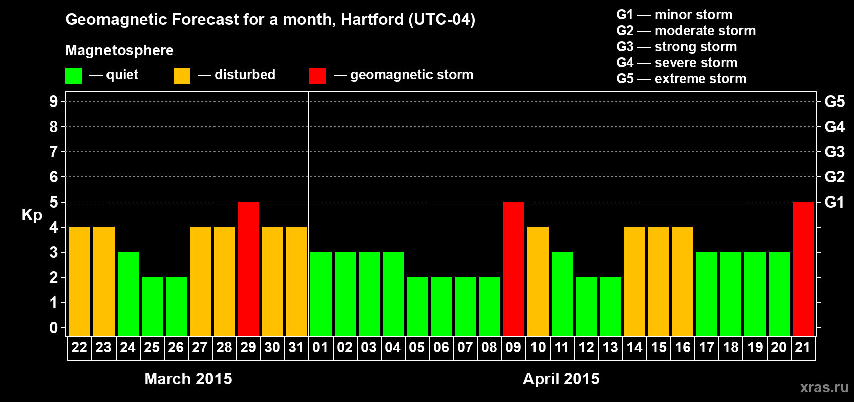 Forecast of the daily maximal value of geomagnetic index Kp for <b>1 month</b> (31 days) <b>from Mar 22, 2015 to Apr 21, 2015</b>