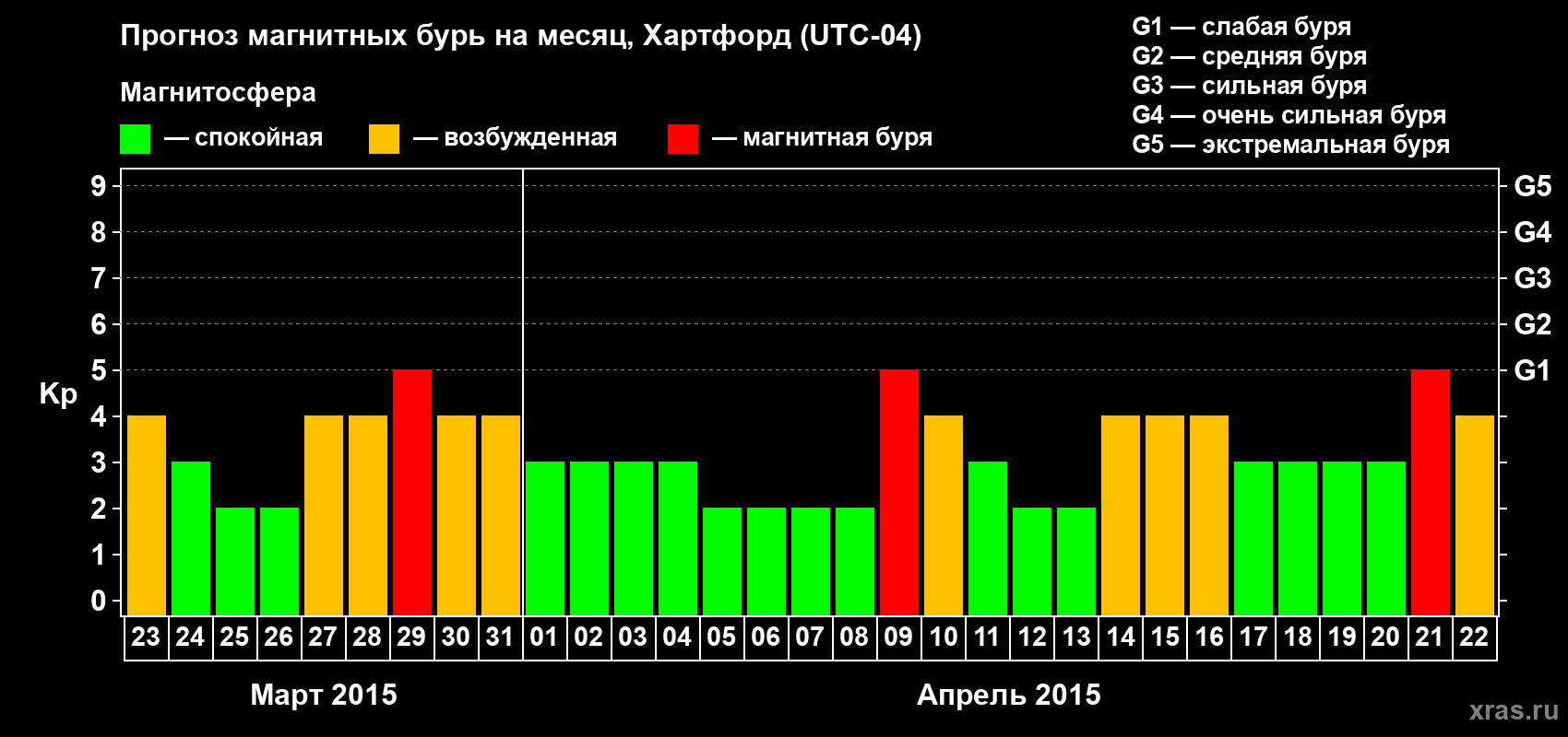 Прогноз максимального суточного геомагнитного индекса Kp на <b>1 месяц</b> (31 день) <b>с 23 марта по 22 апреля 2015 г</b>