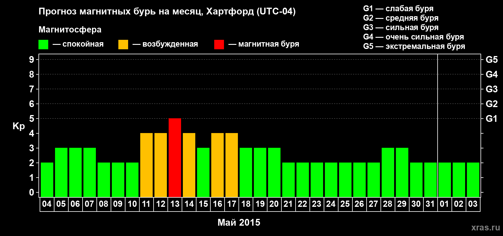 Прогноз максимального суточного геомагнитного индекса Kp на <b>1 месяц</b> (31 день) <b>с 04 мая по 03 июня 2015 г</b>