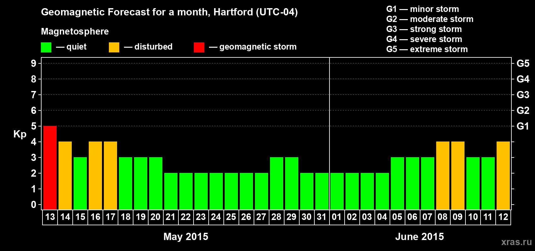 Forecast of the daily maximal value of geomagnetic index Kp for <b>1 month</b> (31 days) <b>from May 13, 2015 to Jun 12, 2015</b>