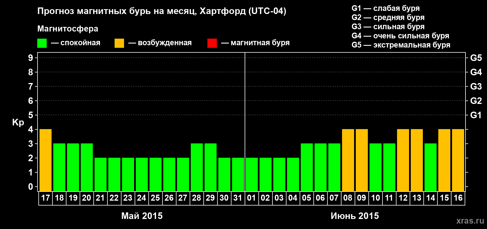 Прогноз максимального суточного геомагнитного индекса Kp на <b>1 месяц</b> (31 день) <b>с 17 мая по 16 июня 2015 г</b>