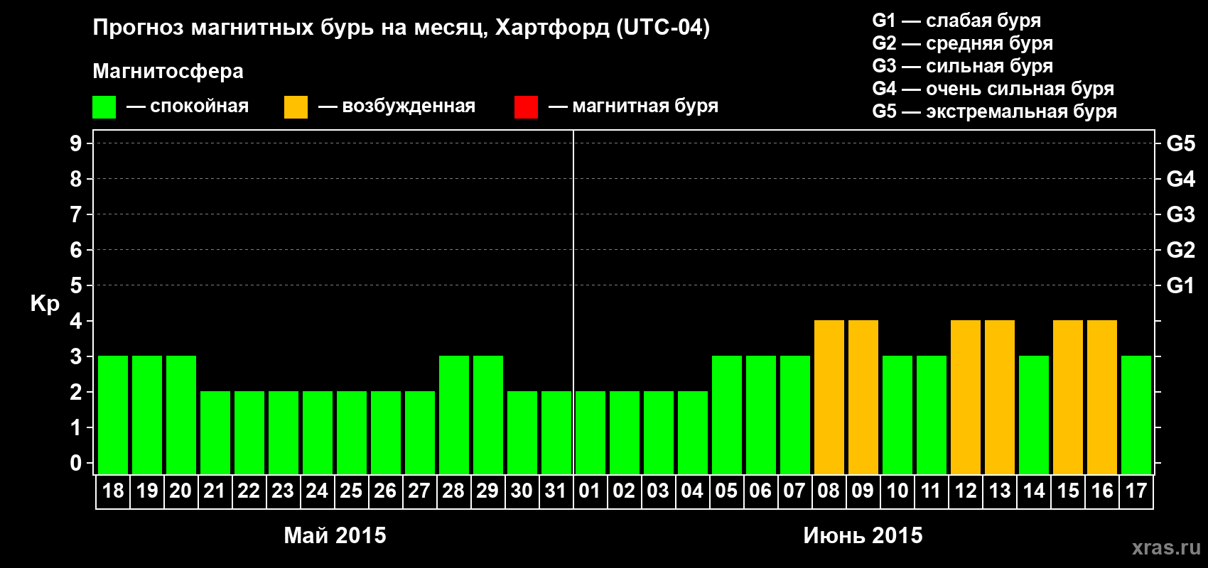 Прогноз максимального суточного геомагнитного индекса Kp на <b>1 месяц</b> (31 день) <b>с 18 мая по 17 июня 2015 г</b>