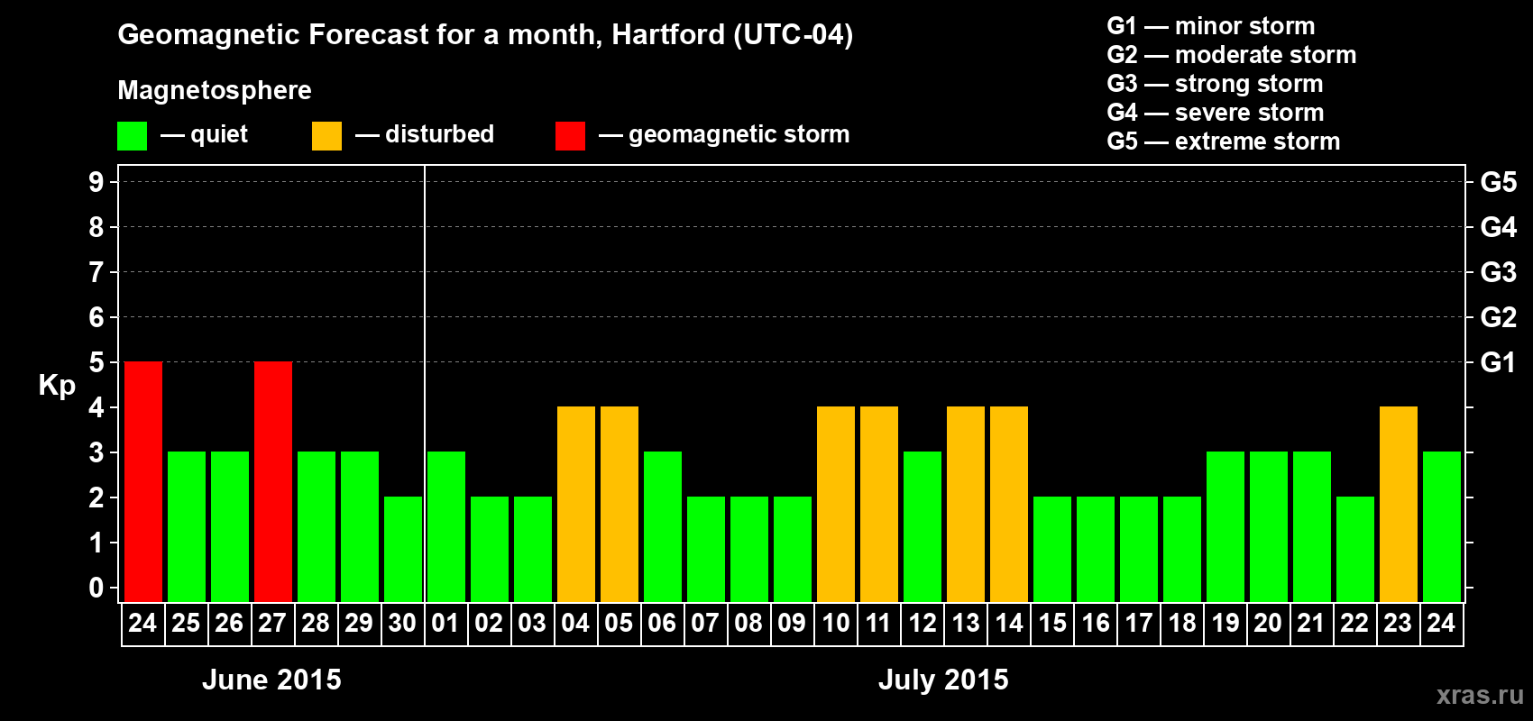 Forecast of the daily maximal value of geomagnetic index Kp for <b>1 month</b> (31 days) <b>from Jun 24, 2015 to Jul 24, 2015</b>