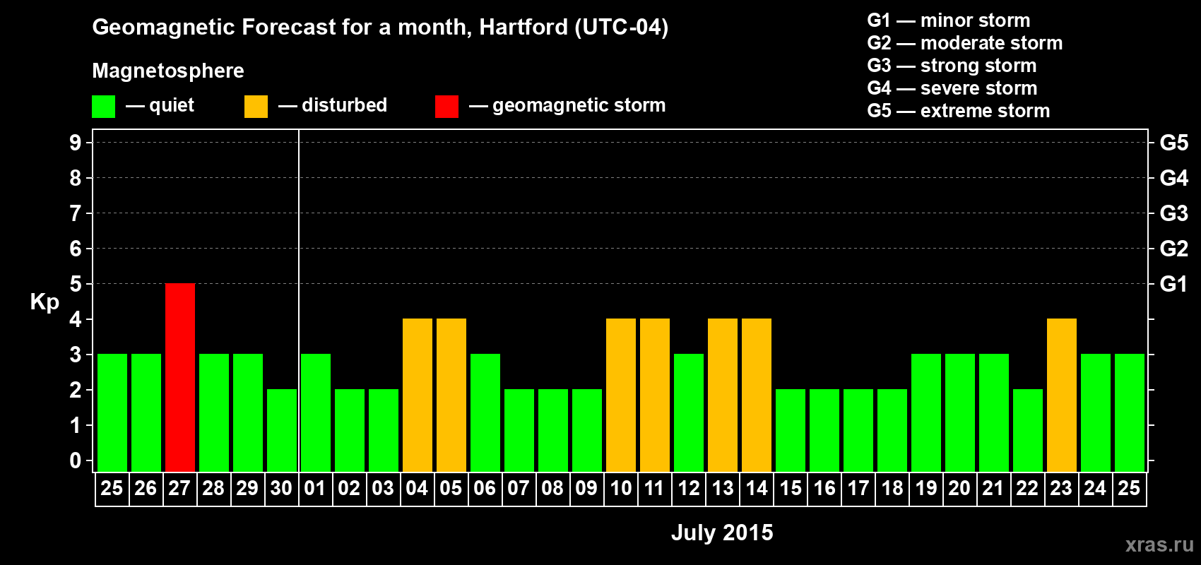 Forecast of the daily maximal value of geomagnetic index Kp for <b>1 month</b> (31 days) <b>from Jun 25, 2015 to Jul 25, 2015</b>