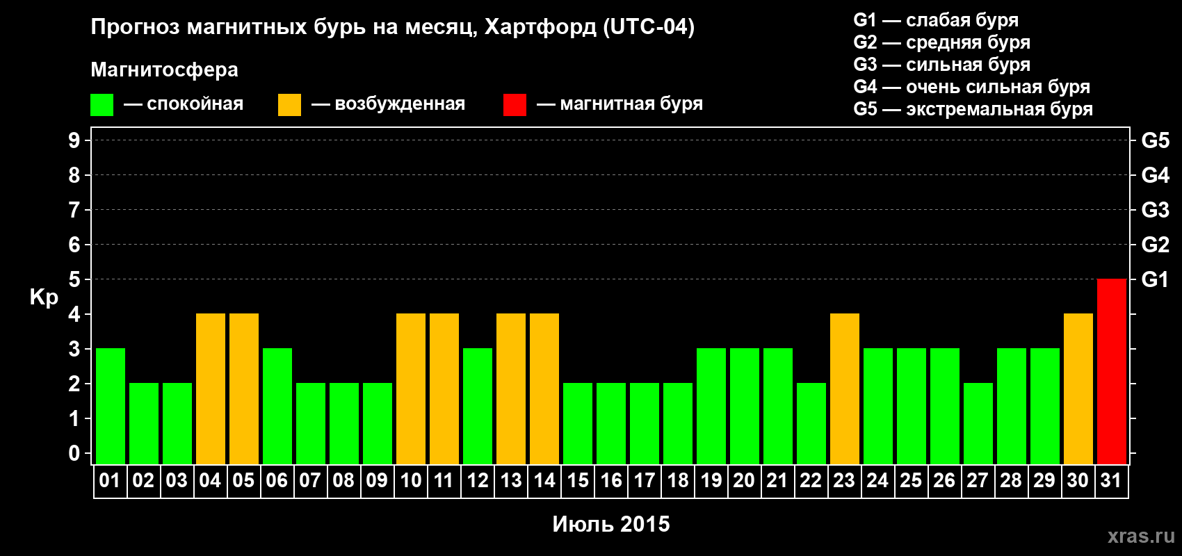 Прогноз максимального суточного геомагнитного индекса Kp на <b>1 месяц</b> (31 день) <b>с 01 июля по 31 июля 2015 г</b>