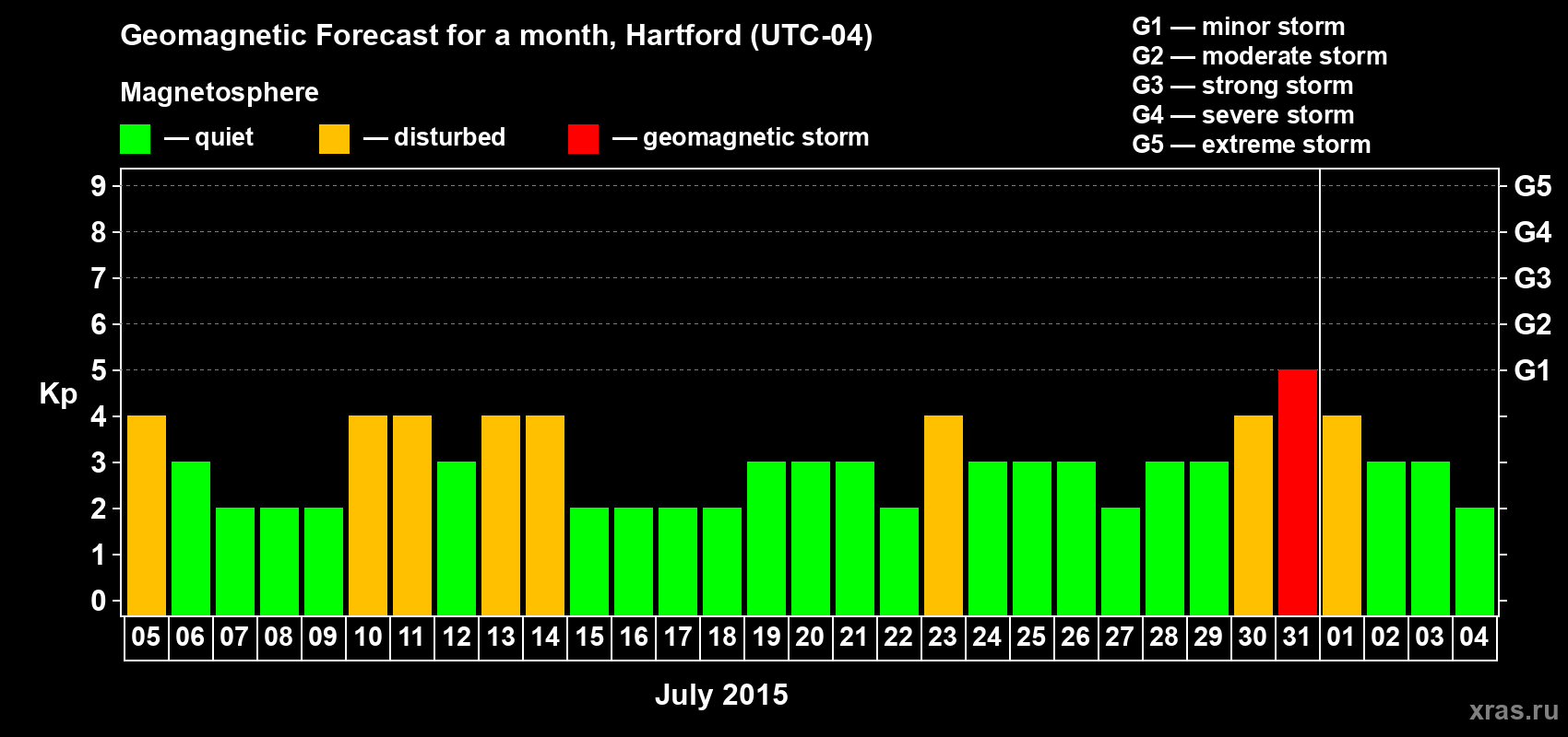 Forecast of the daily maximal value of geomagnetic index Kp for <b>1 month</b> (31 days) <b>from Jul 05, 2015 to Aug 04, 2015</b>