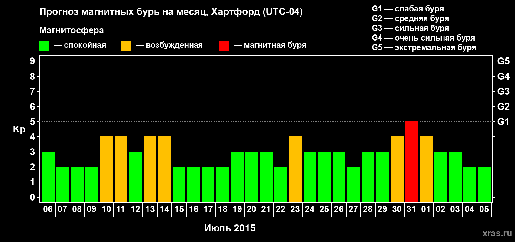 Прогноз максимального суточного геомагнитного индекса Kp на <b>1 месяц</b> (31 день) <b>с 06 июля по 05 августа 2015 г</b>