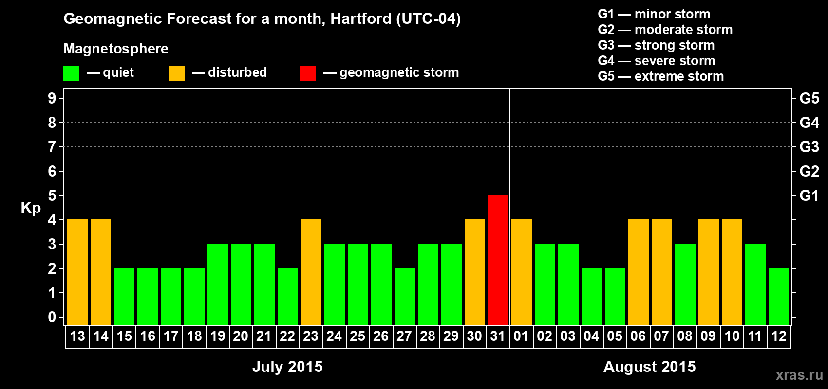Forecast of the daily maximal value of geomagnetic index Kp for <b>1 month</b> (31 days) <b>from Jul 13, 2015 to Aug 12, 2015</b>