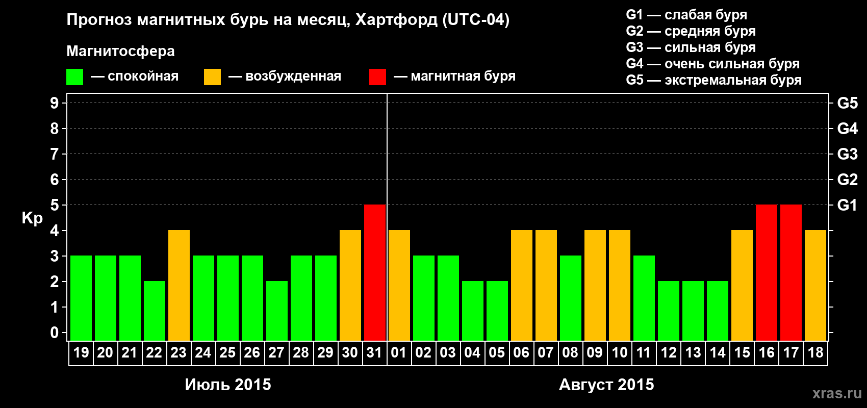 Прогноз максимального суточного геомагнитного индекса Kp на <b>1 месяц</b> (31 день) <b>с 19 июля по 18 августа 2015 г</b>