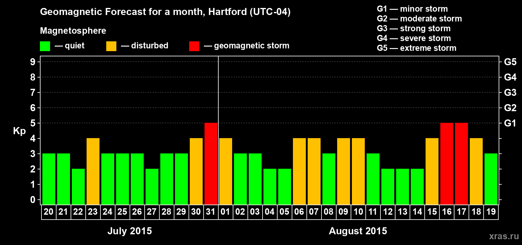 Forecast of the daily maximal value of geomagnetic index Kp for <b>1 month</b> (31 days) <b>from Jul 20, 2015 to Aug 19, 2015</b>