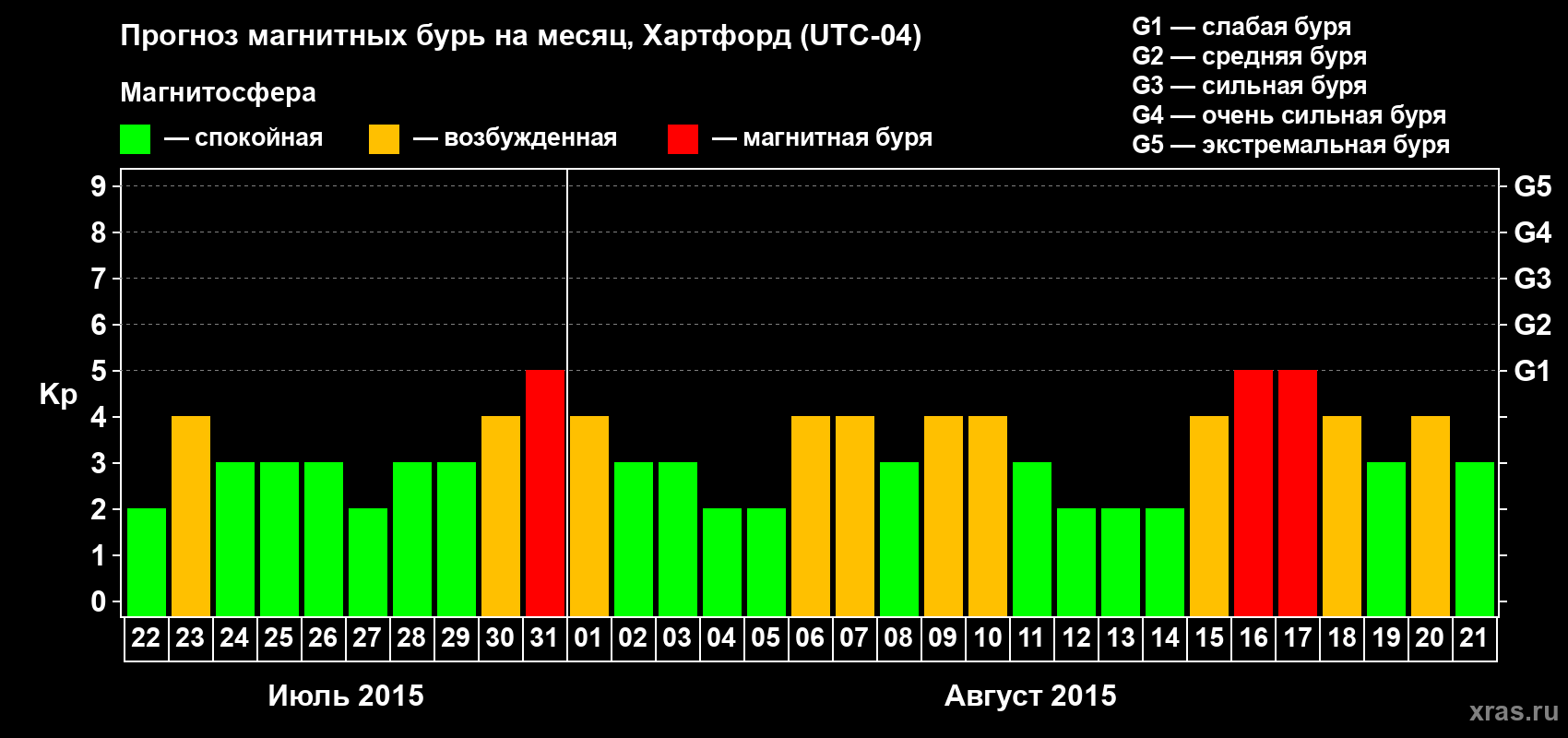 Прогноз максимального суточного геомагнитного индекса Kp на <b>1 месяц</b> (31 день) <b>с 22 июля по 21 августа 2015 г</b>