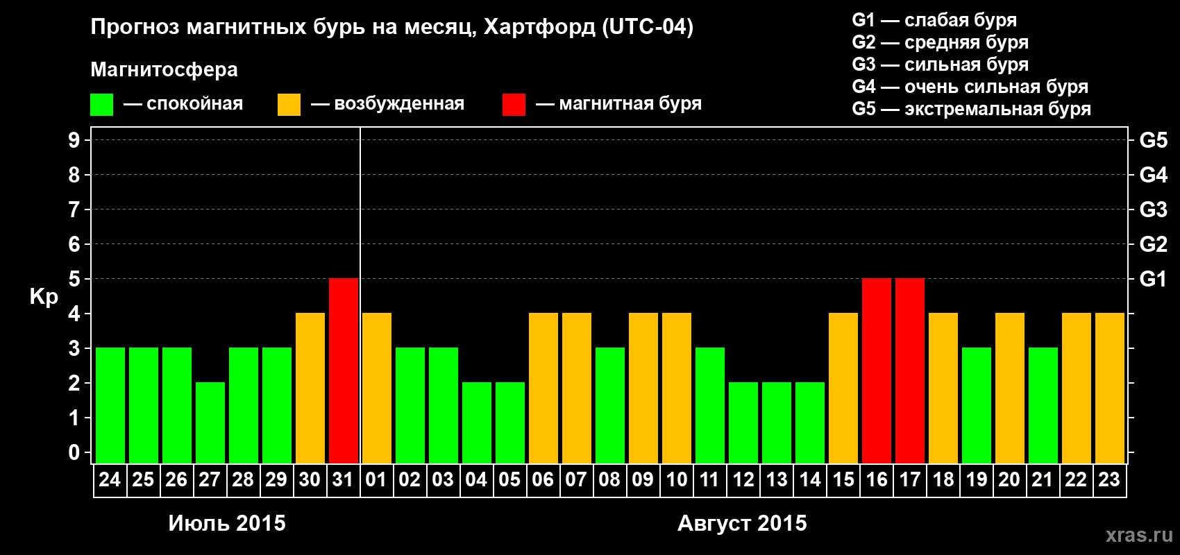 Прогноз максимального суточного геомагнитного индекса Kp на <b>1 месяц</b> (31 день) <b>с 24 июля по 23 августа 2015 г</b>