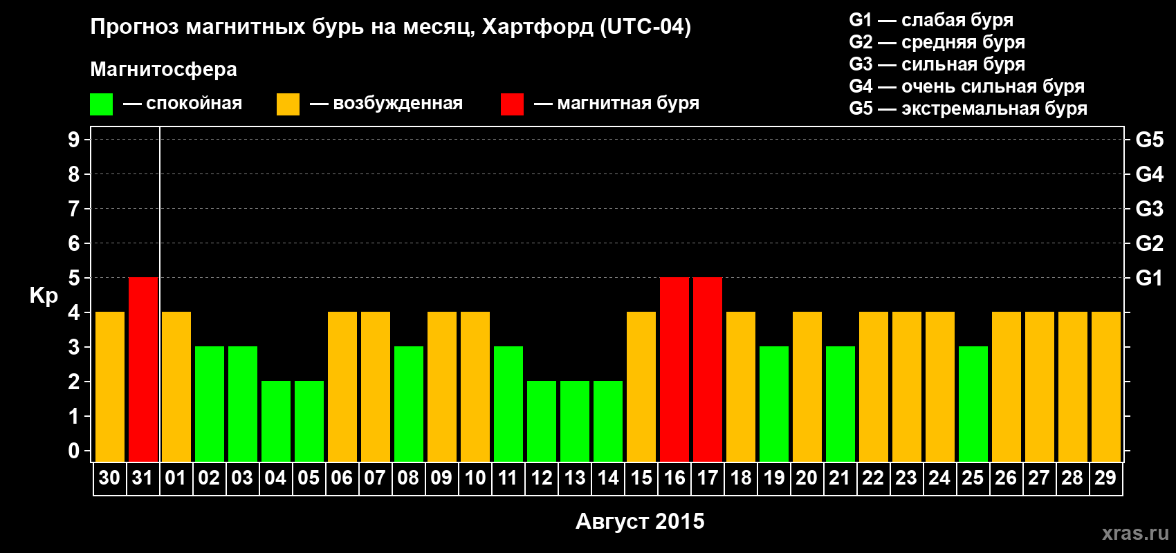 Прогноз максимального суточного геомагнитного индекса Kp на <b>1 месяц</b> (31 день) <b>с 30 июля по 29 августа 2015 г</b>