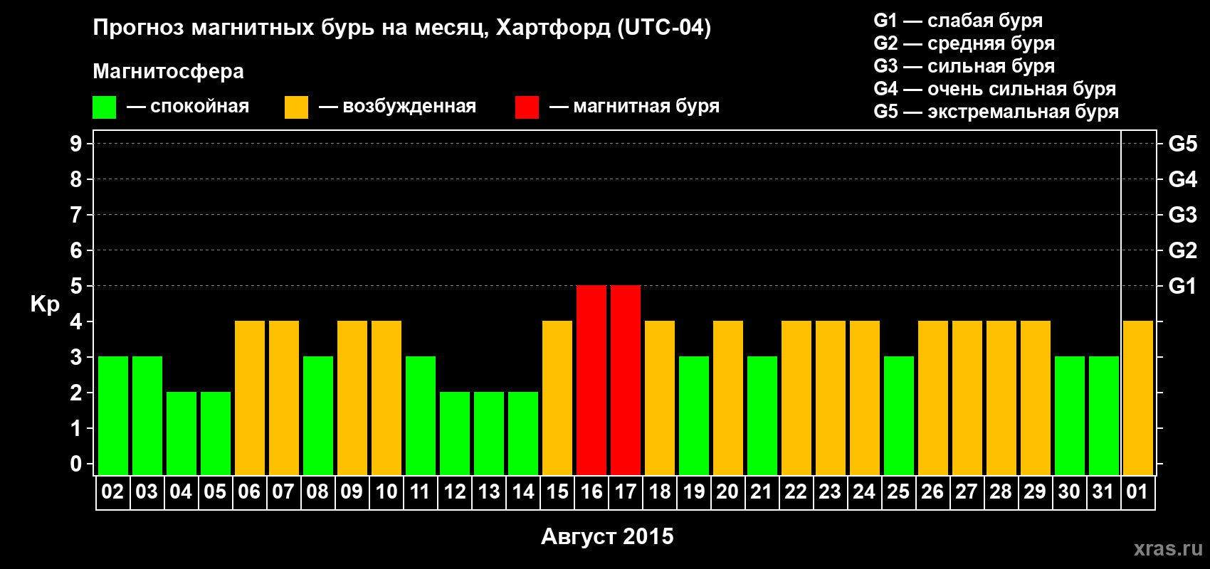 Прогноз максимального суточного геомагнитного индекса Kp на <b>1 месяц</b> (31 день) <b>с 02 августа по 01 сентября 2015 г</b>
