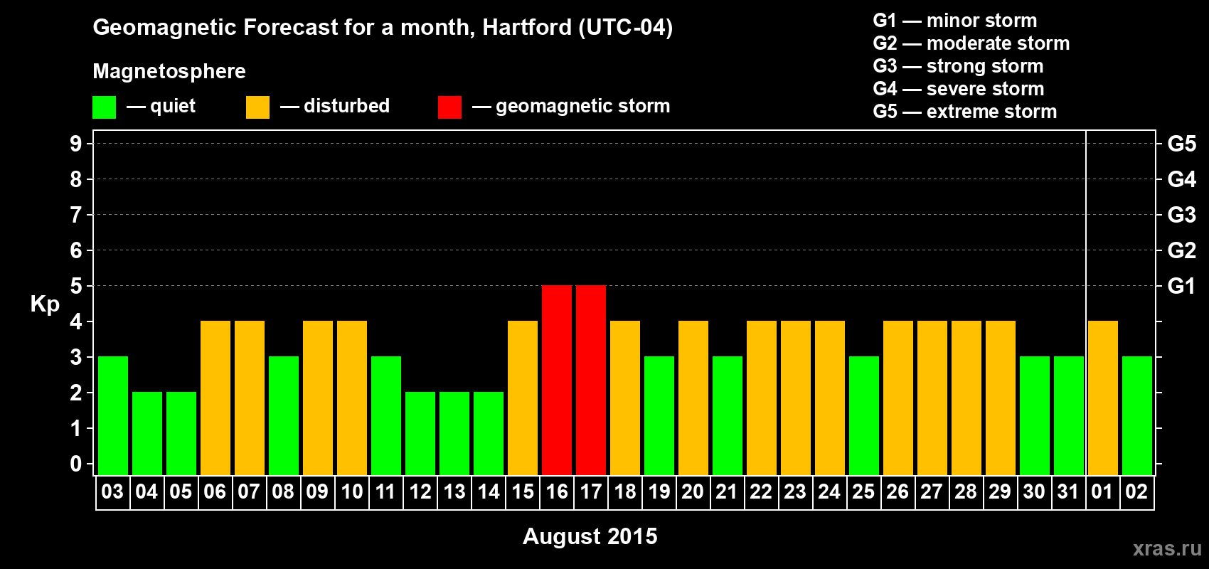 Forecast of the daily maximal value of geomagnetic index Kp for <b>1 month</b> (31 days) <b>from Aug 03, 2015 to Sep 02, 2015</b>