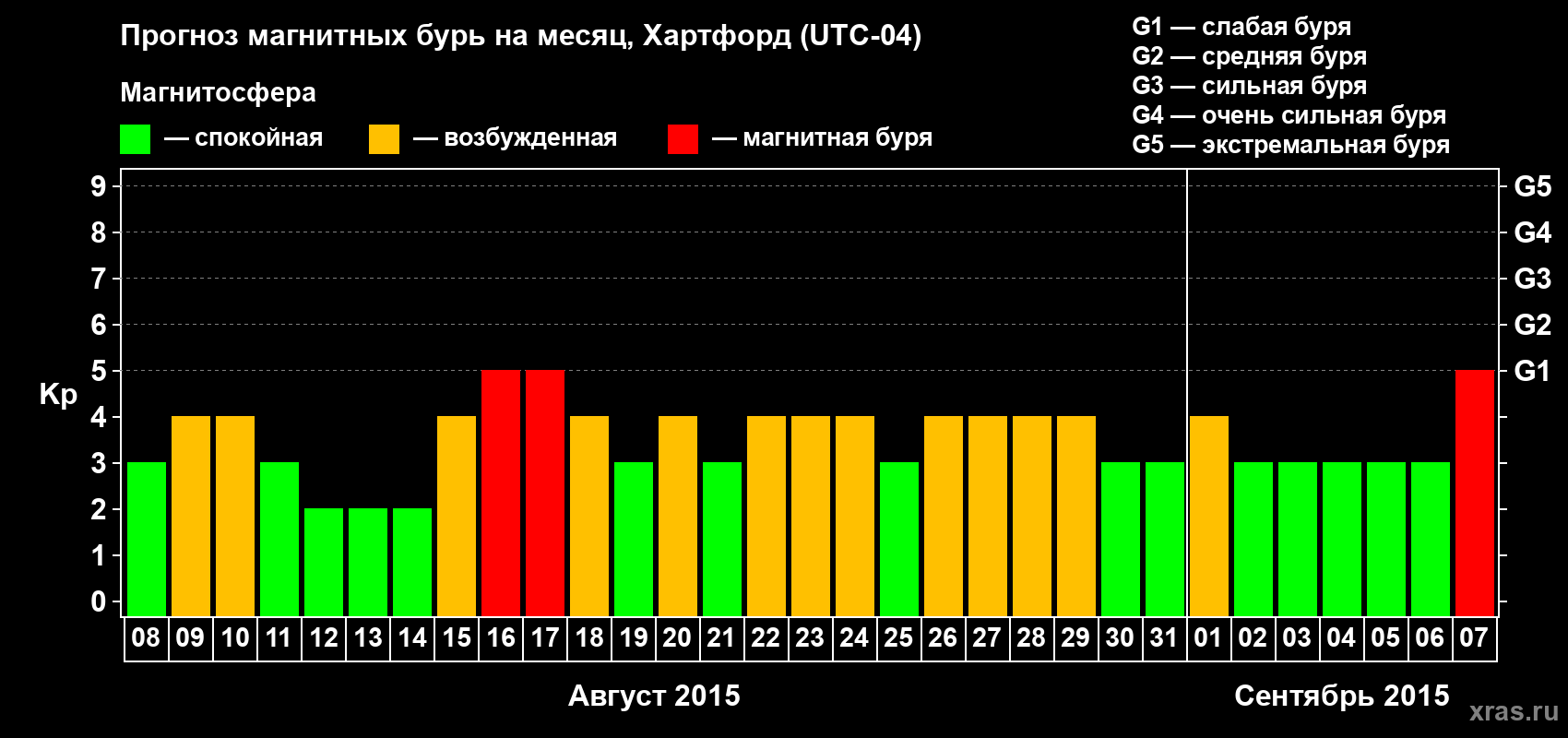 Прогноз максимального суточного геомагнитного индекса Kp на <b>1 месяц</b> (31 день) <b>с 08 августа по 07 сентября 2015 г</b>
