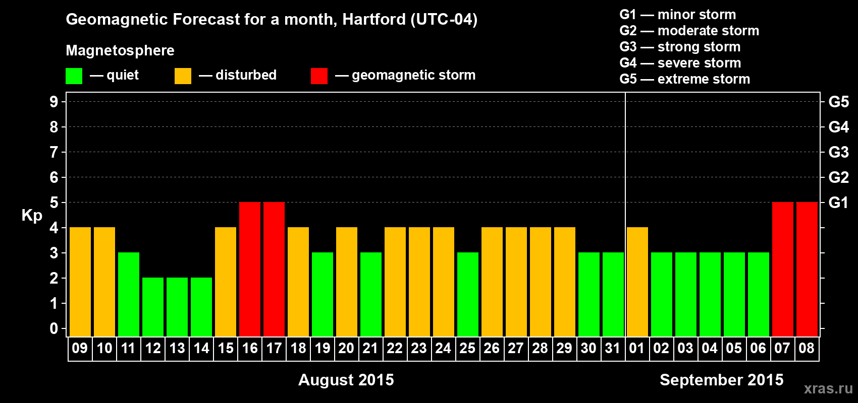 Forecast of the daily maximal value of geomagnetic index Kp for <b>1 month</b> (31 days) <b>from Aug 09, 2015 to Sep 08, 2015</b>