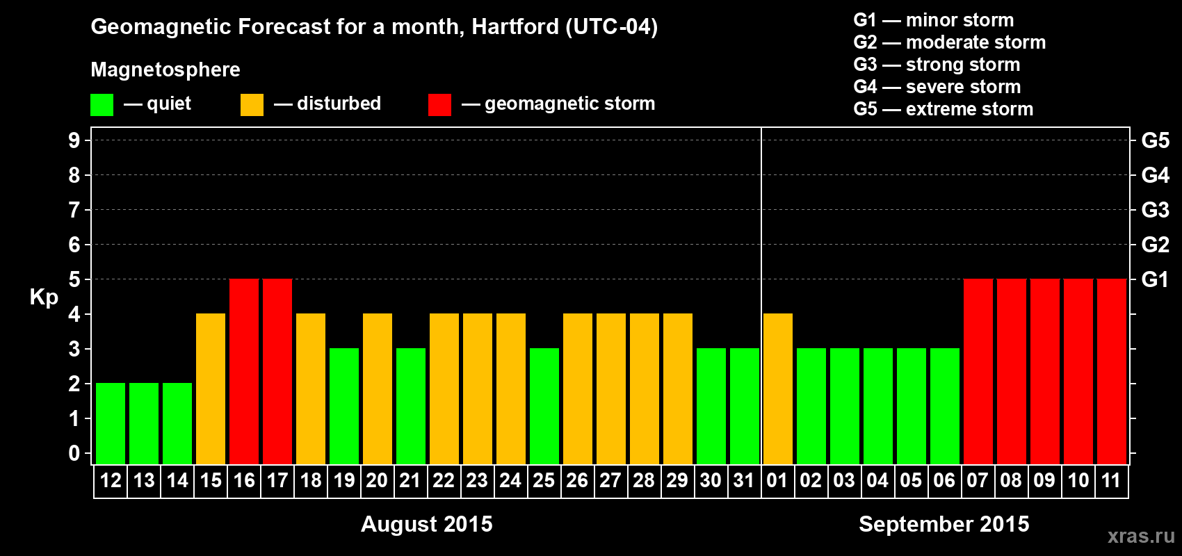 Forecast of the daily maximal value of geomagnetic index Kp for <b>1 month</b> (31 days) <b>from Aug 12, 2015 to Sep 11, 2015</b>