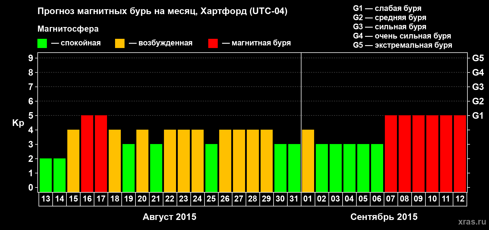 Прогноз максимального суточного геомагнитного индекса Kp на <b>1 месяц</b> (31 день) <b>с 13 августа по 12 сентября 2015 г</b>