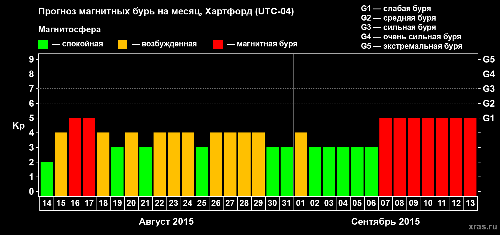 Прогноз максимального суточного геомагнитного индекса Kp на <b>1 месяц</b> (31 день) <b>с 14 августа по 13 сентября 2015 г</b>