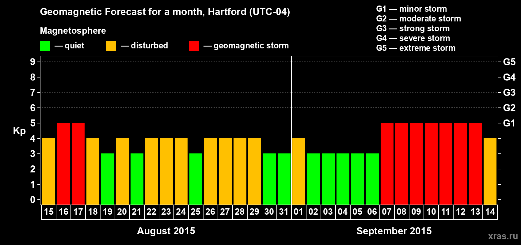 Forecast of the daily maximal value of geomagnetic index Kp for <b>1 month</b> (31 days) <b>from Aug 15, 2015 to Sep 14, 2015</b>