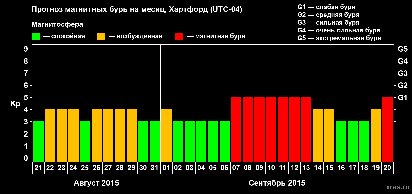 Прогноз максимального суточного геомагнитного индекса Kp на <b>1 месяц</b> (31 день) <b>с 21 августа по 20 сентября 2015 г</b>