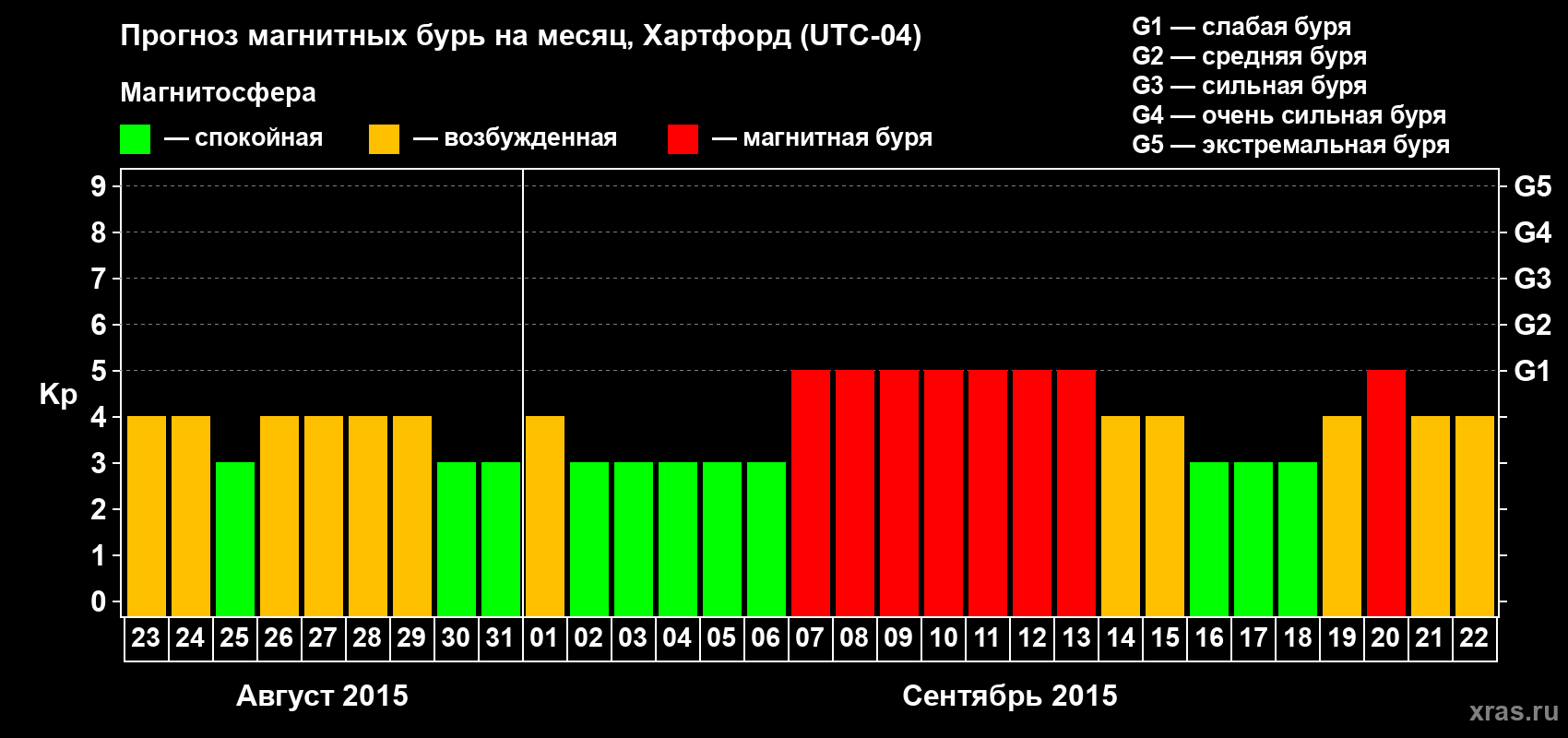 Прогноз максимального суточного геомагнитного индекса Kp на <b>1 месяц</b> (31 день) <b>с 23 августа по 22 сентября 2015 г</b>
