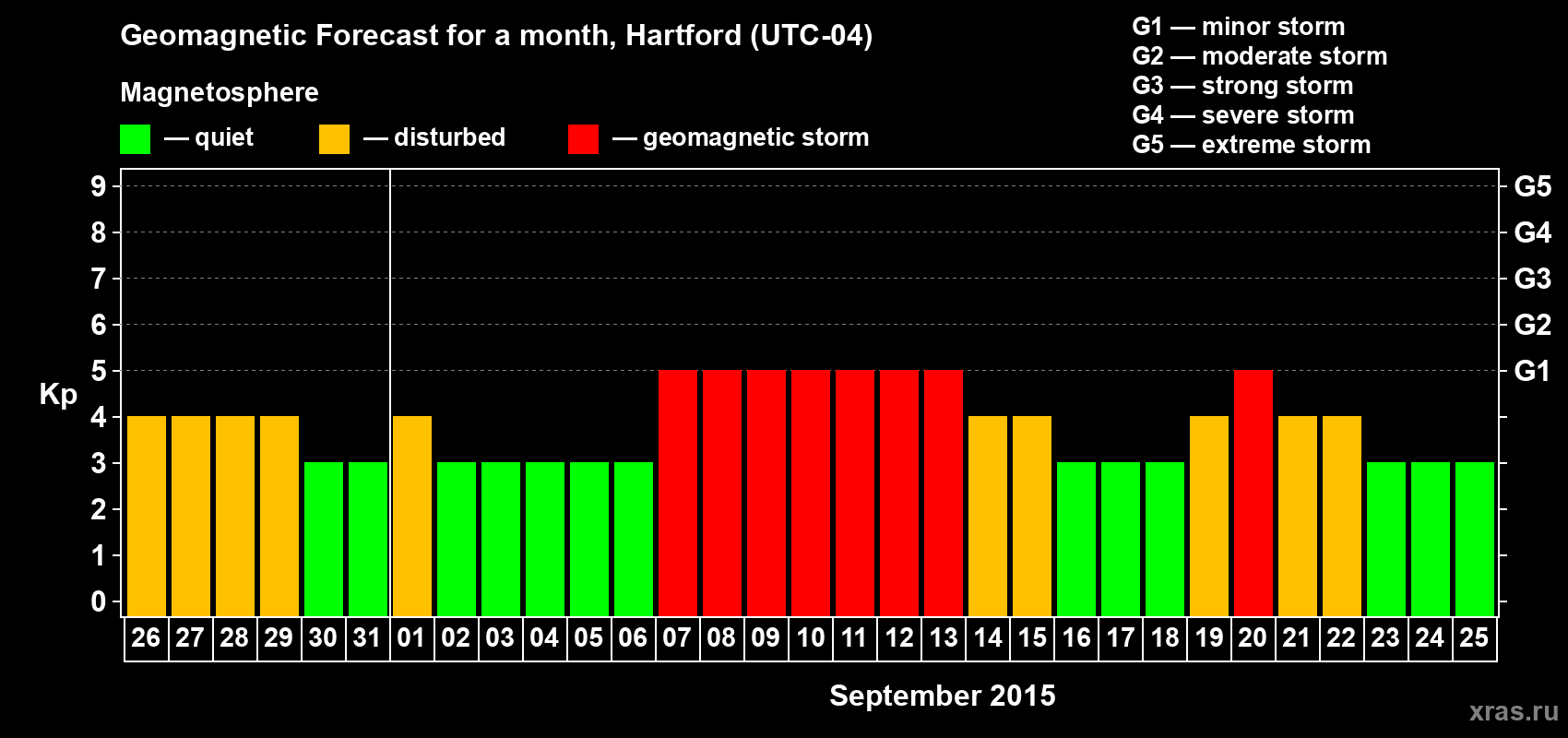 Forecast of the daily maximal value of geomagnetic index Kp for <b>1 month</b> (31 days) <b>from Aug 26, 2015 to Sep 25, 2015</b>