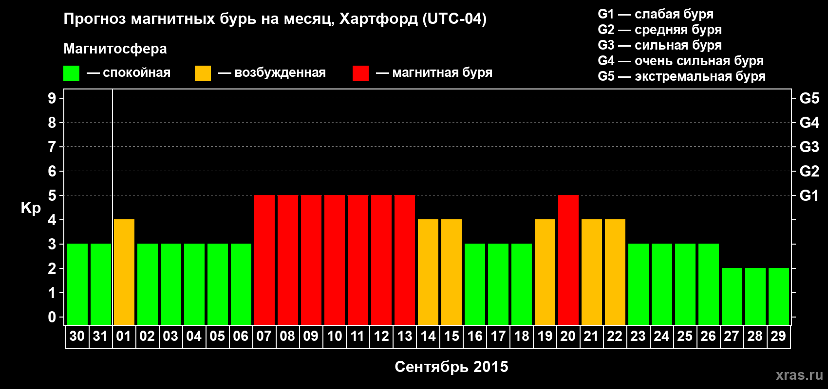 Прогноз максимального суточного геомагнитного индекса Kp на <b>1 месяц</b> (31 день) <b>с 30 августа по 29 сентября 2015 г</b>