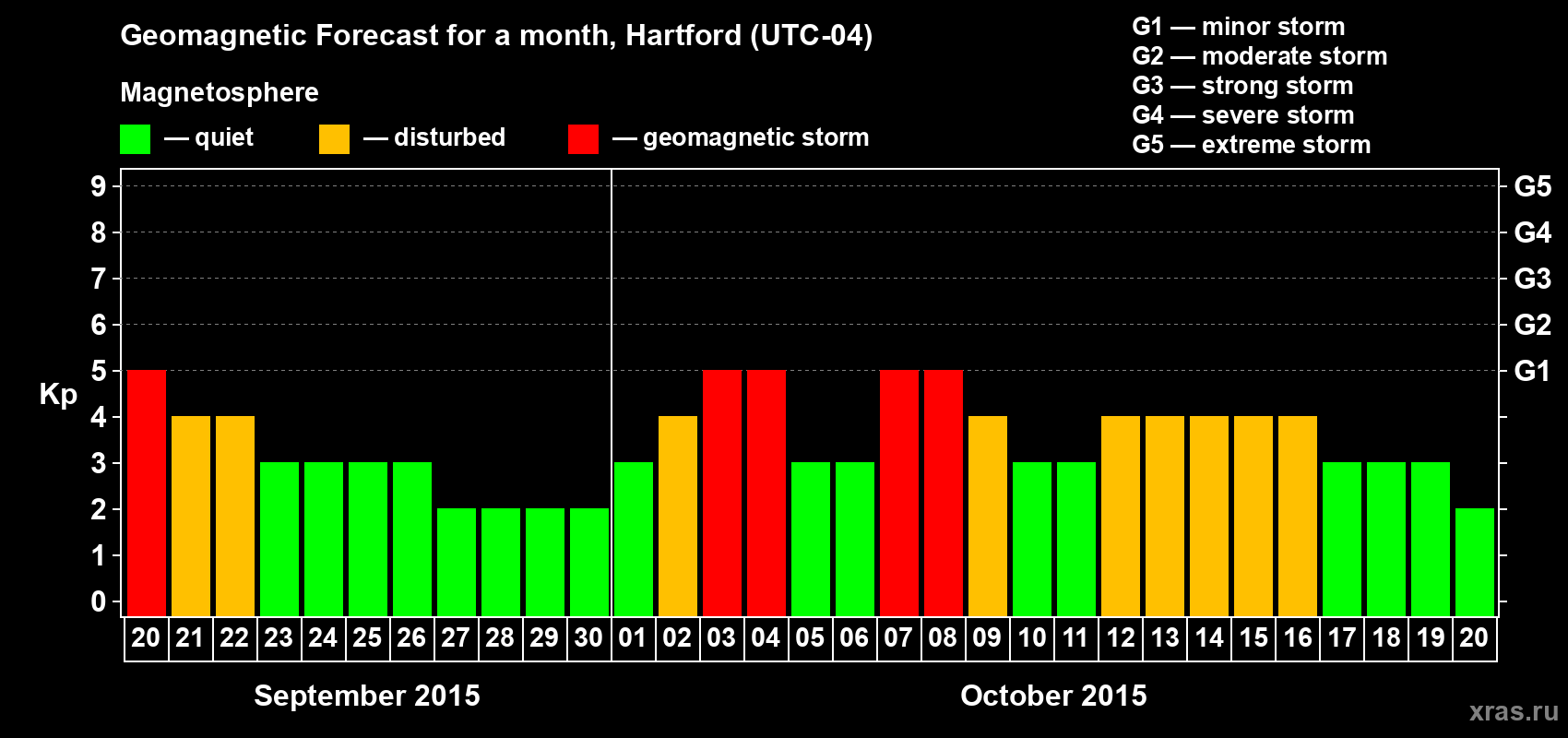 Forecast of the daily maximal value of geomagnetic index Kp for <b>1 month</b> (31 days) <b>from Sep 20, 2015 to Oct 20, 2015</b>
