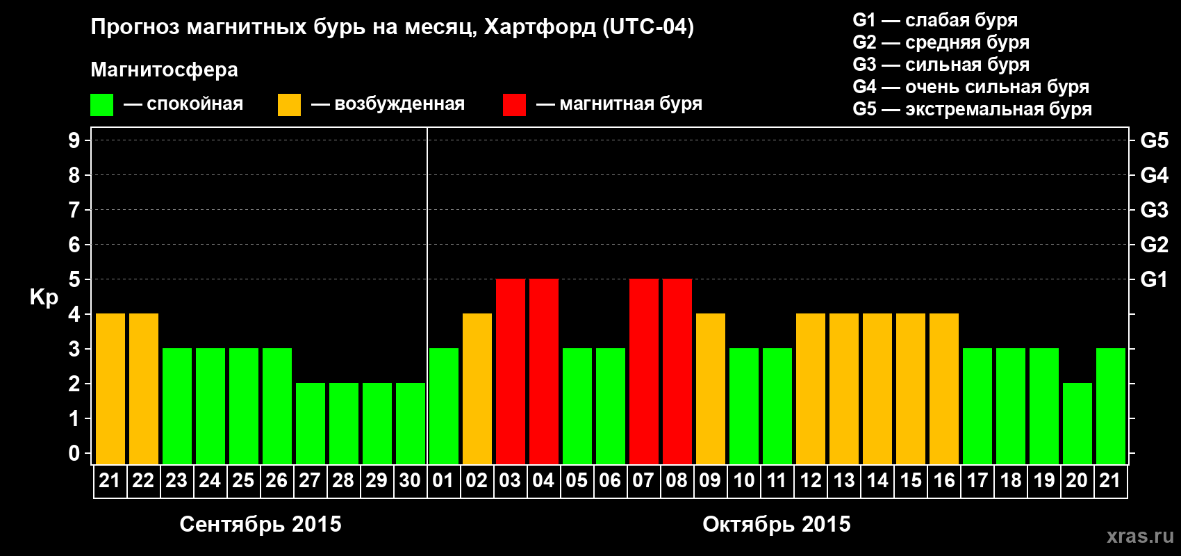 Прогноз максимального суточного геомагнитного индекса Kp на <b>1 месяц</b> (31 день) <b>с 21 сентября по 21 октября 2015 г</b>