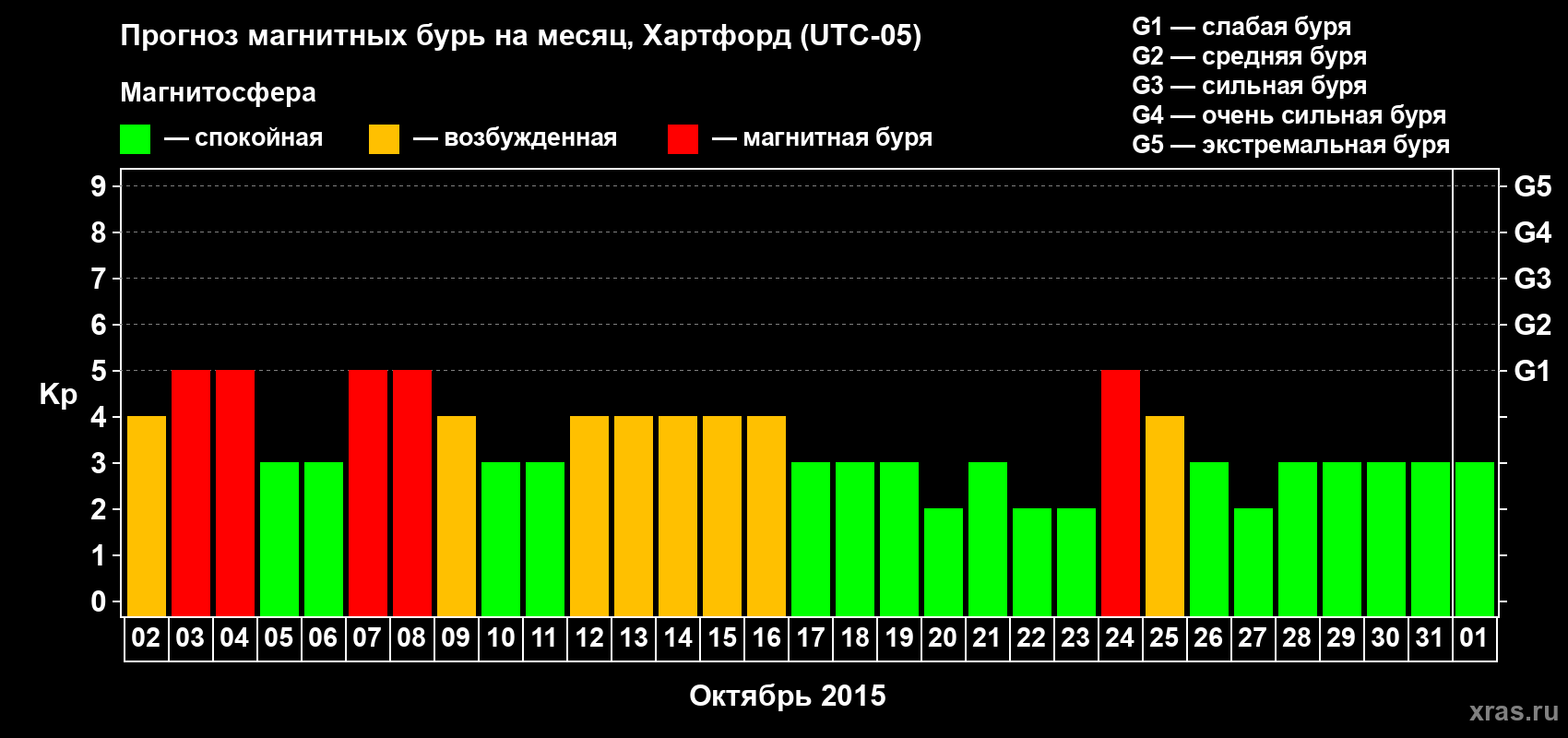 Прогноз максимального суточного геомагнитного индекса Kp на <b>1 месяц</b> (31 день) <b>с 02 октября по 01 ноября 2015 г</b>