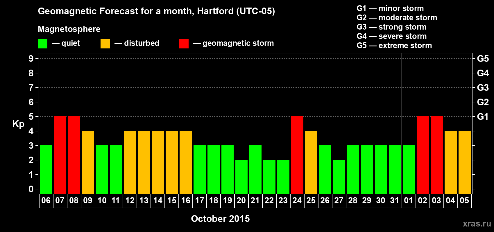 Forecast of the daily maximal value of geomagnetic index Kp for <b>1 month</b> (31 days) <b>from Oct 06, 2015 to Nov 05, 2015</b>