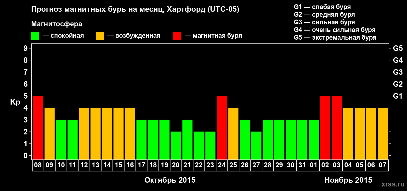 Прогноз максимального суточного геомагнитного индекса Kp на <b>1 месяц</b> (31 день) <b>с 08 октября по 07 ноября 2015 г</b>