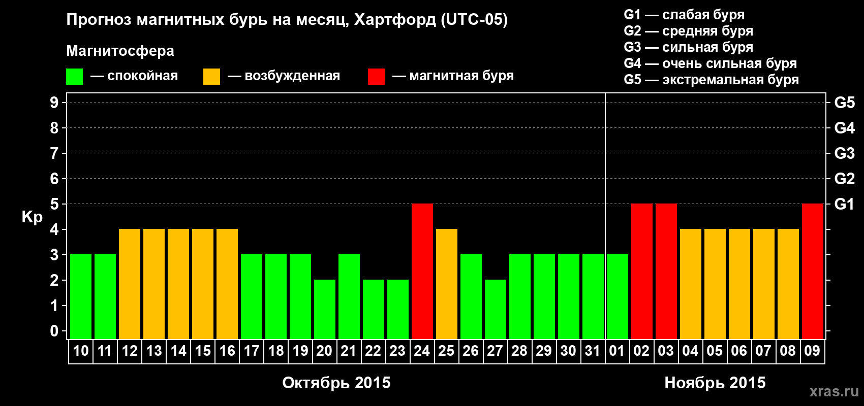 Прогноз максимального суточного геомагнитного индекса Kp на <b>1 месяц</b> (31 день) <b>с 10 октября по 09 ноября 2015 г</b>