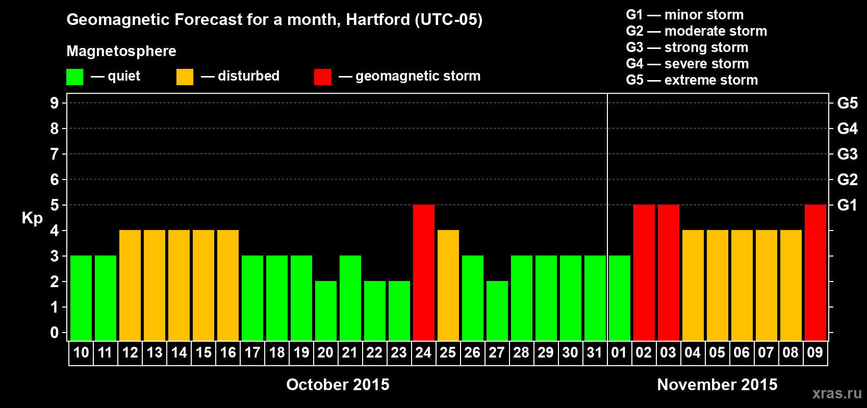Forecast of the daily maximal value of geomagnetic index Kp for <b>1 month</b> (31 days) <b>from Oct 10, 2015 to Nov 09, 2015</b>