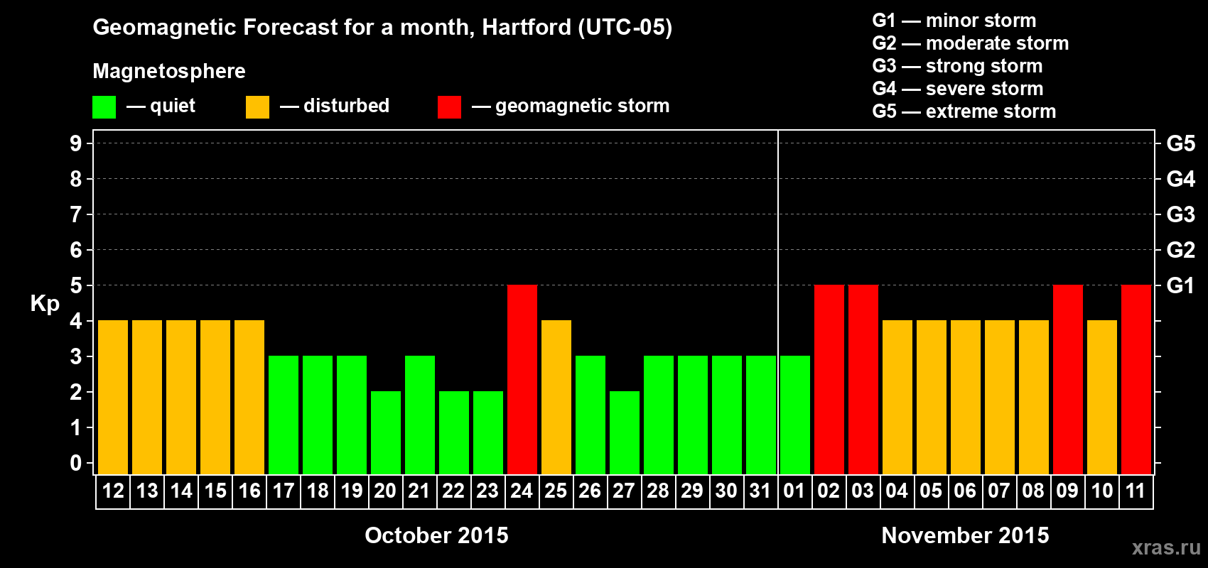 Forecast of the daily maximal value of geomagnetic index Kp for <b>1 month</b> (31 days) <b>from Oct 12, 2015 to Nov 11, 2015</b>