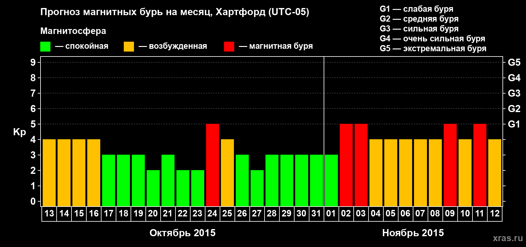 Прогноз максимального суточного геомагнитного индекса Kp на <b>1 месяц</b> (31 день) <b>с 13 октября по 12 ноября 2015 г</b>