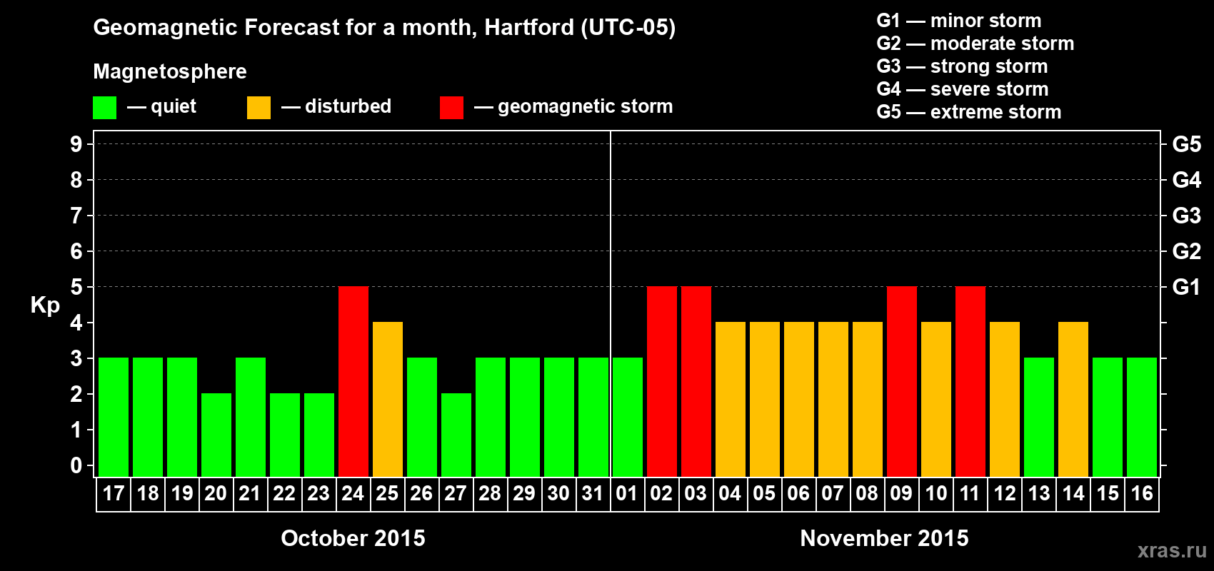 Forecast of the daily maximal value of geomagnetic index Kp for <b>1 month</b> (31 days) <b>from Oct 17, 2015 to Nov 16, 2015</b>