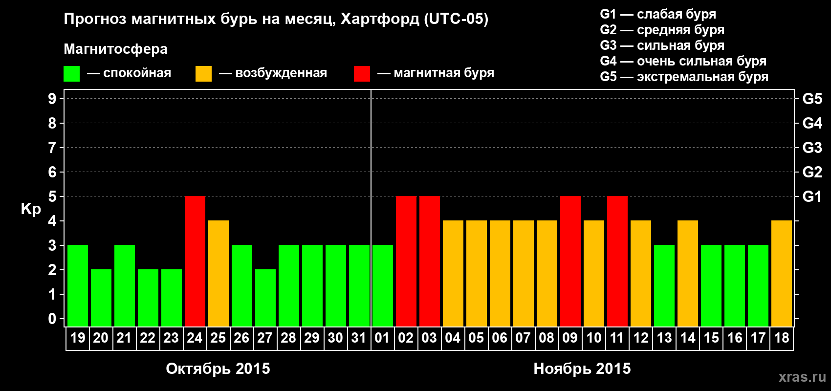 Прогноз максимального суточного геомагнитного индекса Kp на <b>1 месяц</b> (31 день) <b>с 19 октября по 18 ноября 2015 г</b>
