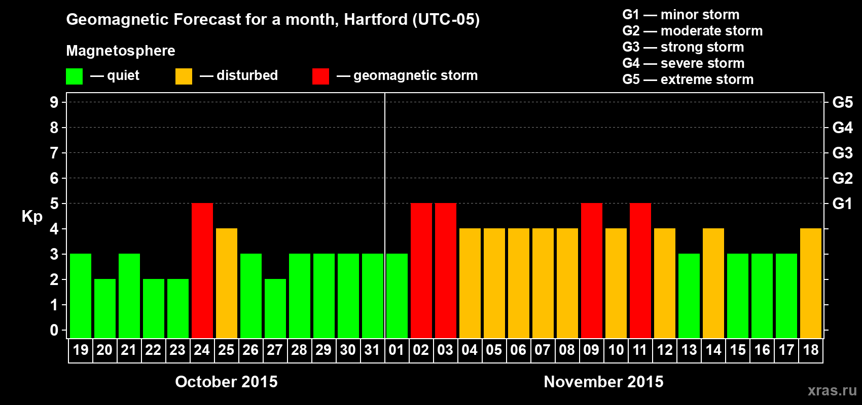 Forecast of the daily maximal value of geomagnetic index Kp for <b>1 month</b> (31 days) <b>from Oct 19, 2015 to Nov 18, 2015</b>