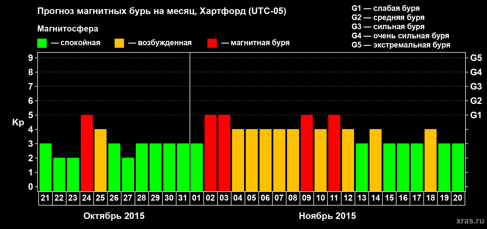 Прогноз максимального суточного геомагнитного индекса Kp на <b>1 месяц</b> (31 день) <b>с 21 октября по 20 ноября 2015 г</b>