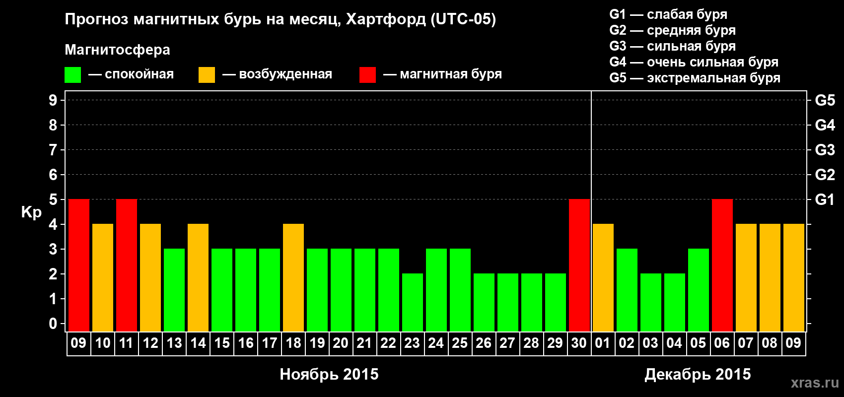 Прогноз максимального суточного геомагнитного индекса Kp на <b>1 месяц</b> (31 день) <b>с 09 ноября по 09 декабря 2015 г</b>