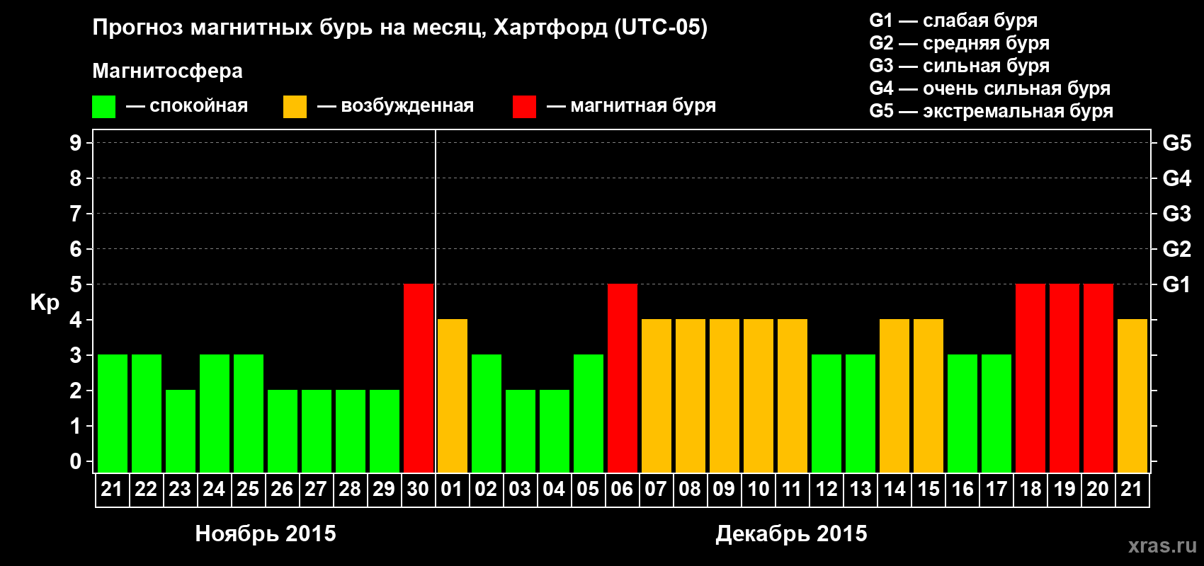 Прогноз максимального суточного геомагнитного индекса Kp на <b>1 месяц</b> (31 день) <b>с 21 ноября по 21 декабря 2015 г</b>