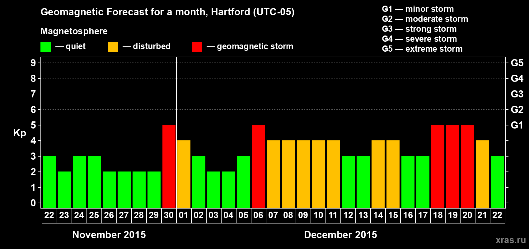 Forecast of the daily maximal value of geomagnetic index Kp for <b>1 month</b> (31 days) <b>from Nov 22, 2015 to Dec 22, 2015</b>