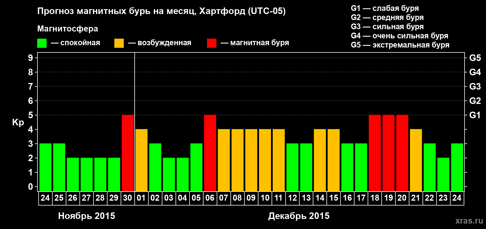 Прогноз максимального суточного геомагнитного индекса Kp на <b>1 месяц</b> (31 день) <b>с 24 ноября по 24 декабря 2015 г</b>