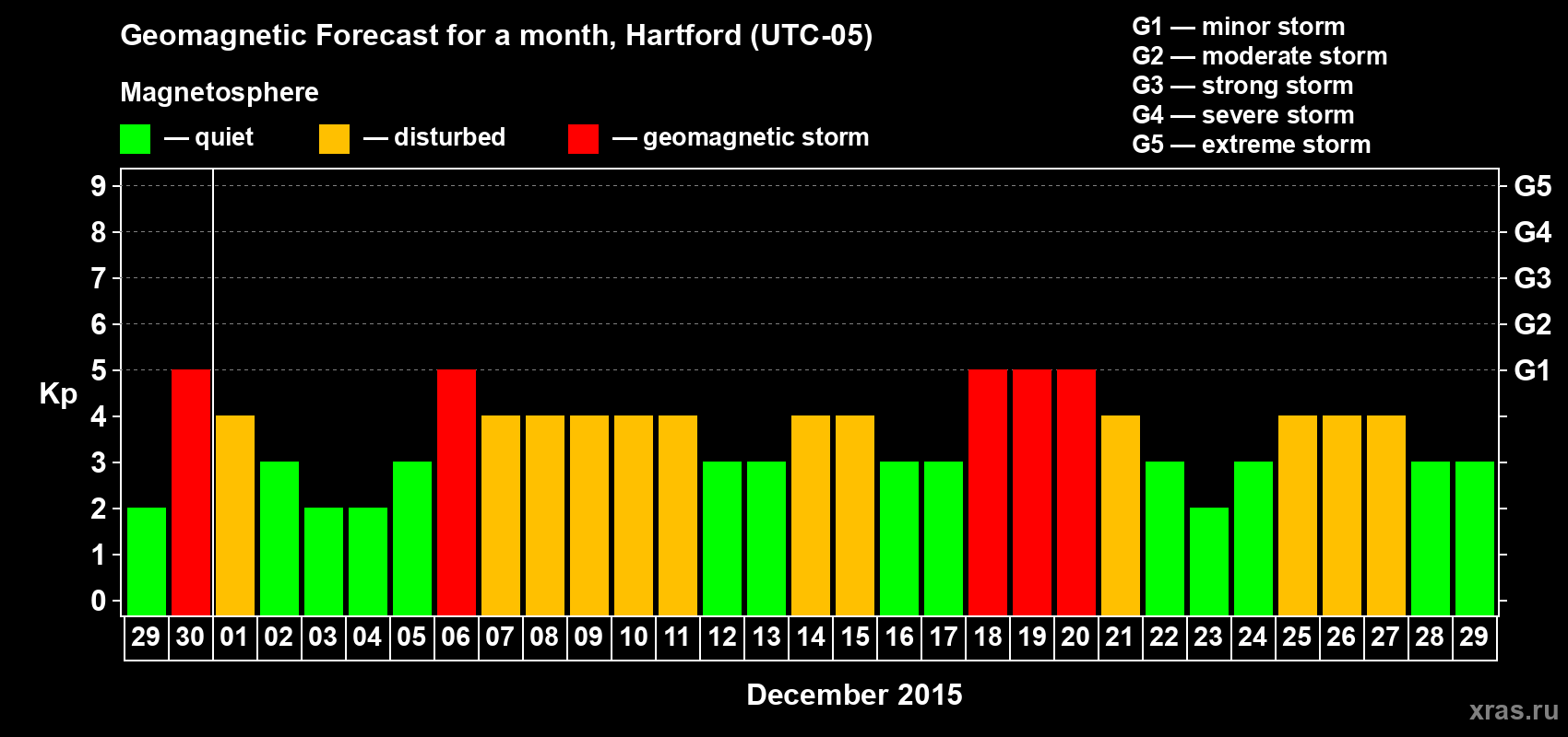 Forecast of the daily maximal value of geomagnetic index Kp for <b>1 month</b> (31 days) <b>from Nov 29, 2015 to Dec 29, 2015</b>