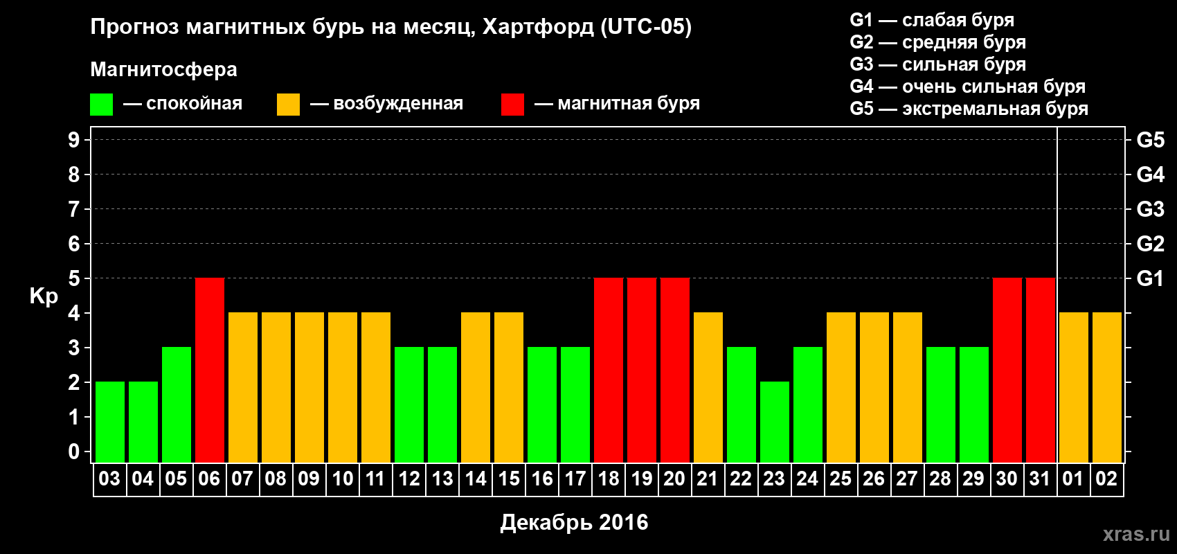 Прогноз максимального суточного геомагнитного индекса Kp на <b>1 месяц</b> (31 день) <b>с 03 декабря 2015 г по 02 января 2016 г</b>